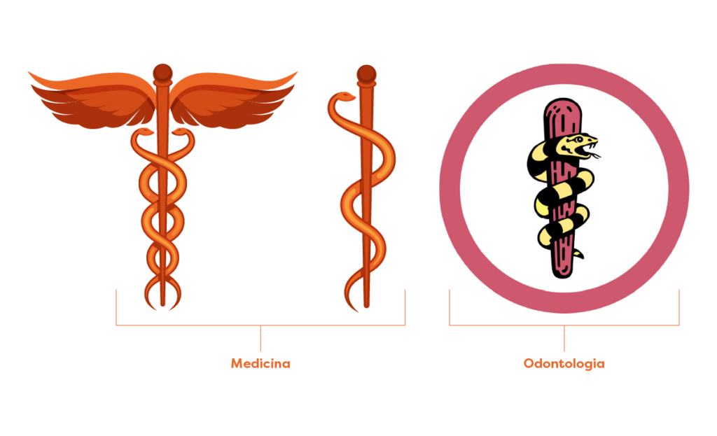 Imagem comparativa entre os símbolos da medicina e odontologia. O Caduceu à esquerda possui asas e duas serpentes. No centro, o Bastão de Esculápio com uma serpente. À direita, o símbolo da odontologia: Bastão de Esculápio com serpente amarela e preta, envolto por um círculo grená.